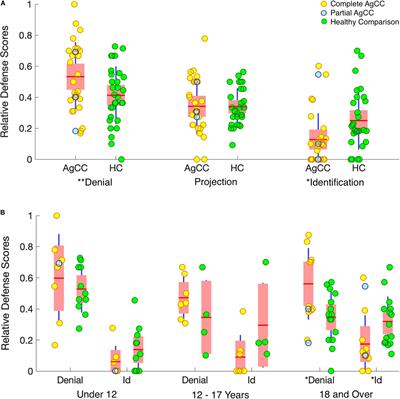 Integration Between Cerebral Hemispheres Contributes to Defense Mechanisms